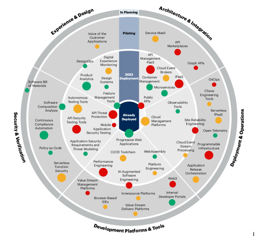 Content: "Choosing a Developer Platform: What Points to Consider?" The image shows Gartner's Technology Adoption Roadmap for Software Engineering 2023, with various points divided into 5 macro-areas: Experience & Design, Architecture & Integration, Security & Verification, Development platforms & ToolsDeployment and Operation and their development risk are classified by green (low), yellow (medium), and red (high) colors.