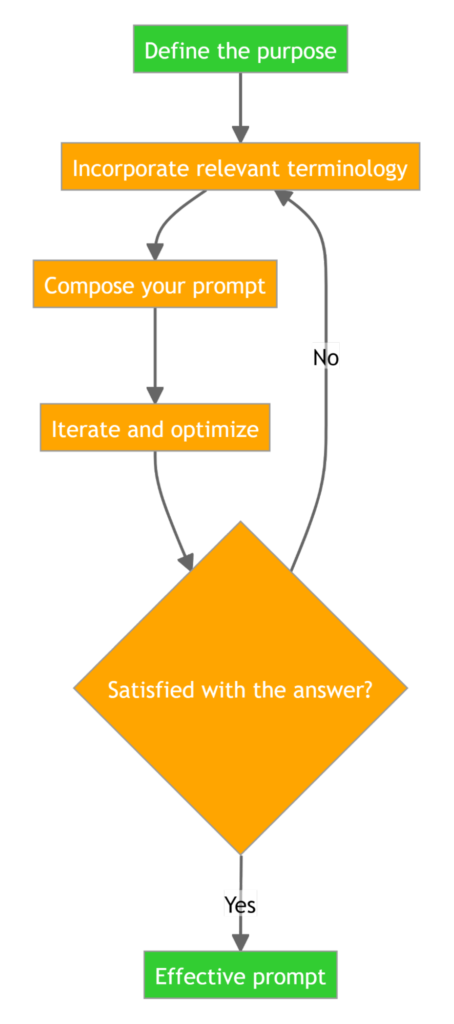 Diagram of how to make an effective prompt. First, define a purpose; incorporate relevant terminology; begin a cycle of composing the prompt, iterating and optimizing, until you analyze whether the response was satisfactory or not. If not, go back to the point of incorporating the terminology; if so, it's an effective prompt.