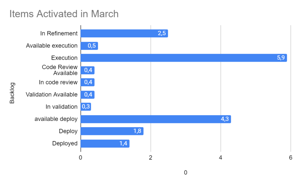 Comparison of Efficiency in the Development Process: January vs. March - This image illustrates the remarkable evolution in the software development process, focusing on the pre-decision stage (Pre-DEC) in refinements. Results for March demonstrate impressive optimization, with a substantial reduction in the time dedicated to the same stage, showing the positive impact of the implemented improvements.