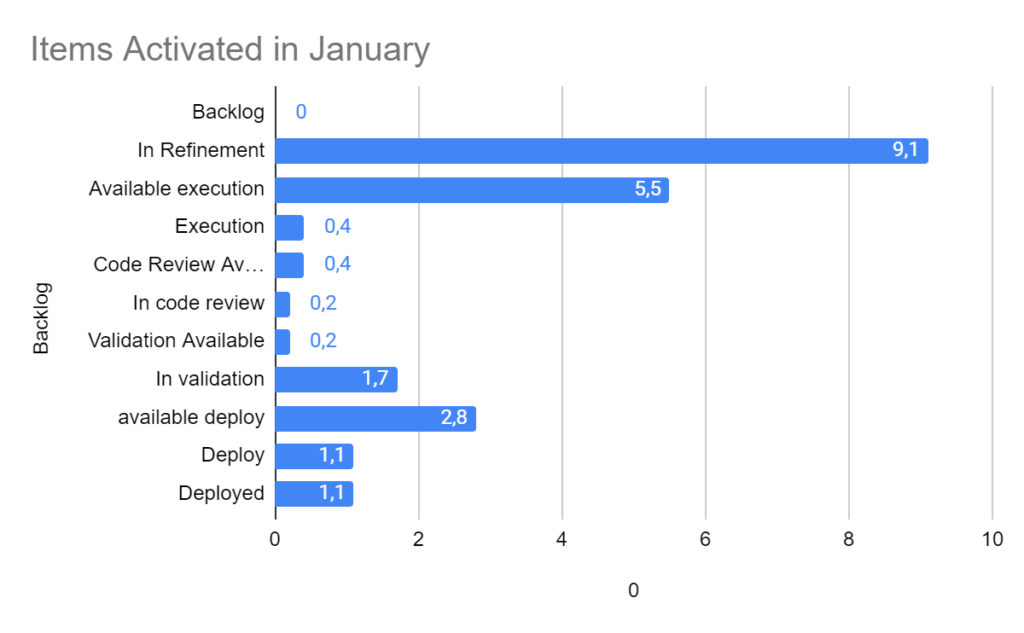 Comparison of Efficiency in the Development Process: January vs. March - This image illustrates the remarkable evolution in the software development process, focusing on the pre-decision stage (Pre-DEC) in refinements. We see the month of January, where the extended duration of this stage indicates a significant challenge in process efficiency.