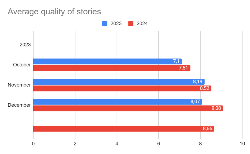 The image shows a summary of the performance: “Overall Quality Average: 8.19 - Based on 122 Evaluated Stories. The graph below highlights the ongoing performance of a software development team in improving the quality of their user stories. A bar chart where each bar represents the monthly average of the quality of the stories, starting in October 2023 with an initial score and peaking in April 2024.