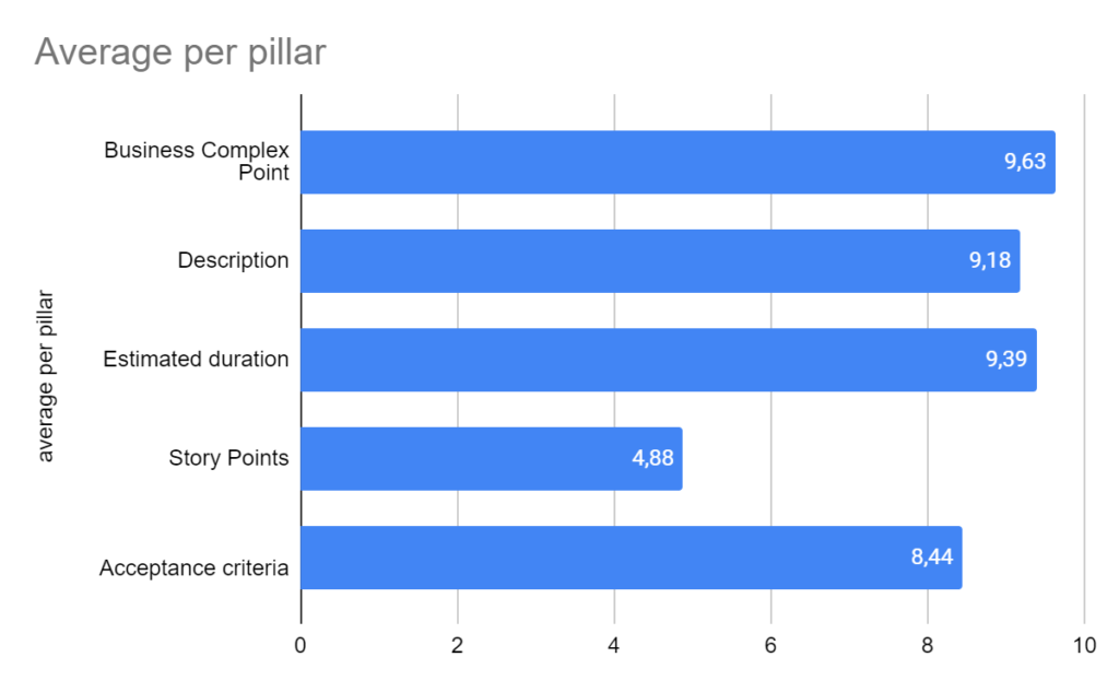 Image 2: The image shows a summary of the performance: “Overall Quality Average: 8.19 - Based on 122 Evaluated Stories. The graph below highlights the ongoing performance of a software development team in improving the quality of their user stories. A bar chart evaluating the average scores per pillar. Each pillar is represented by a horizontal bar, with the average score.