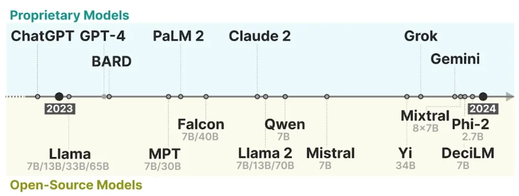 Leading open source and proprietary models currently on the market.