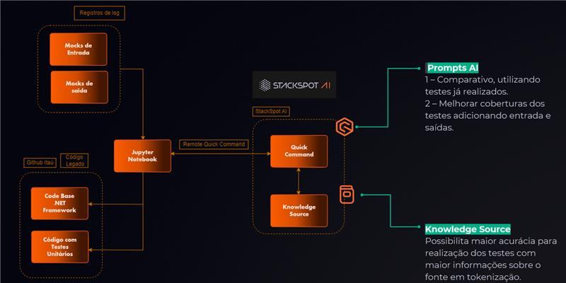 Diagrama mostrando a arquitetura de um case com StackSpot AI, usando Jupyter Notebook, Quick Command, Knowledge Source, mocks de entrada e saída, e base de código .NET com testes unitários.