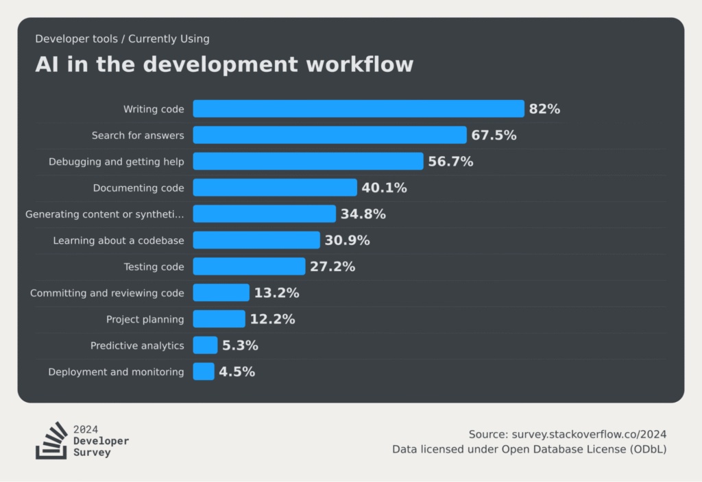 The initial results on how GEN AI has been incorporated into the development workflow are 82% for writing code, 67.5% for searching for answers, and 56.7% for debugging and obtaining assistance.