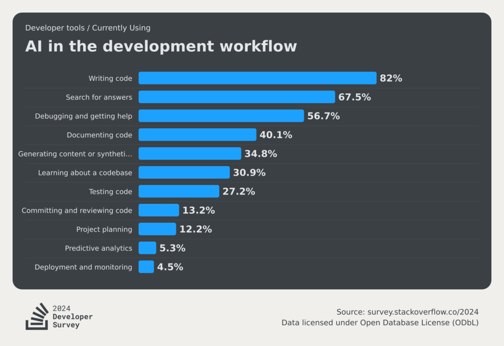 Nos primeiros resultados sobre como a GEN AI tem entrado no workflow de desenvolvimento temos: 82% para escrever código, 67.5% para pesquisar por respostas e 56,7% para debug e conseguir ajuda.