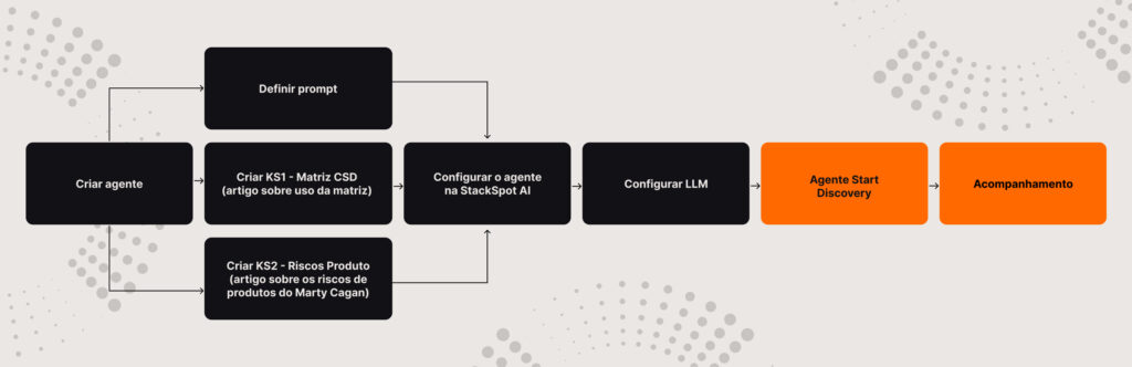Fluxograma representando o processo de criação de um agente no StackSpot AI. O processo é dividido em etapas: Criar Agente: Etapa inicial do processo. Subetapa: Definir Prompt. Subetapa: Criar KS1 - Matriz CSD (artigo sobre uso da matriz). Subetapa: Criar KS2 - Riscos de Produto (artigo sobre os riscos de produtos do Marty Cagan). Configurar o agente no StackSpot AI: Etapa intermediária que conecta as subetapas anteriores. Configurar LLM: Configuração do modelo de linguagem. Agente Start Discovery: Etapa final, onde o agente é iniciado para a descoberta. As etapas estão conectadas por setas que indicam o fluxo do processo.