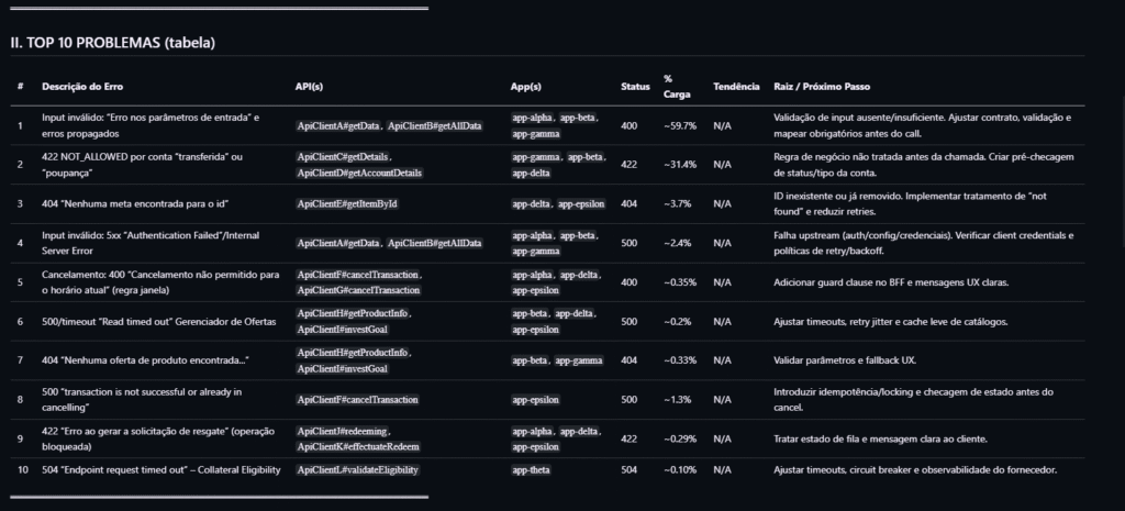 Resultado do relatório gerado pela StackSpot com as informações em formato Markdown com os 10 principais problemas, com os campos Descrição do Erro, APIs, App, Status, % Carga, Tendência, Raiz e Próximos passos.
