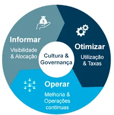 Cultura e Governança de Cloud Imagem do artigo sobre FinOps que traz os tres pilares do ciclo de vida para uma governança sustentável de Cloud. Esses pilares são:Informar: Dar visibilidade e Alocação de recursos.Otimizar: Utilização, escala e taxas de cada serviço.Operar: Melhor, coletar indicadores e garantir a continuidade.