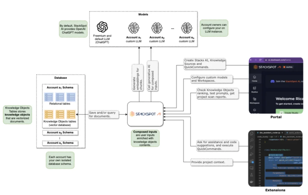 The image presents a high-level diagram of StackSpot AI, outlining its architecture and various components. The diagram is divided into four main sections: Models, Database, Core (labeled as "STACKSPOT"), and Portal. Each section contains additional information or subcomponents. For example, the Models section lists different account types with associated LLMs. The Database section shows relational tables and schemas. The Core seems to be the central unit where inputs are composed and knowledge objects are managed. Lastly, the Portal and Extensions depict user interfaces or additional functionalities.