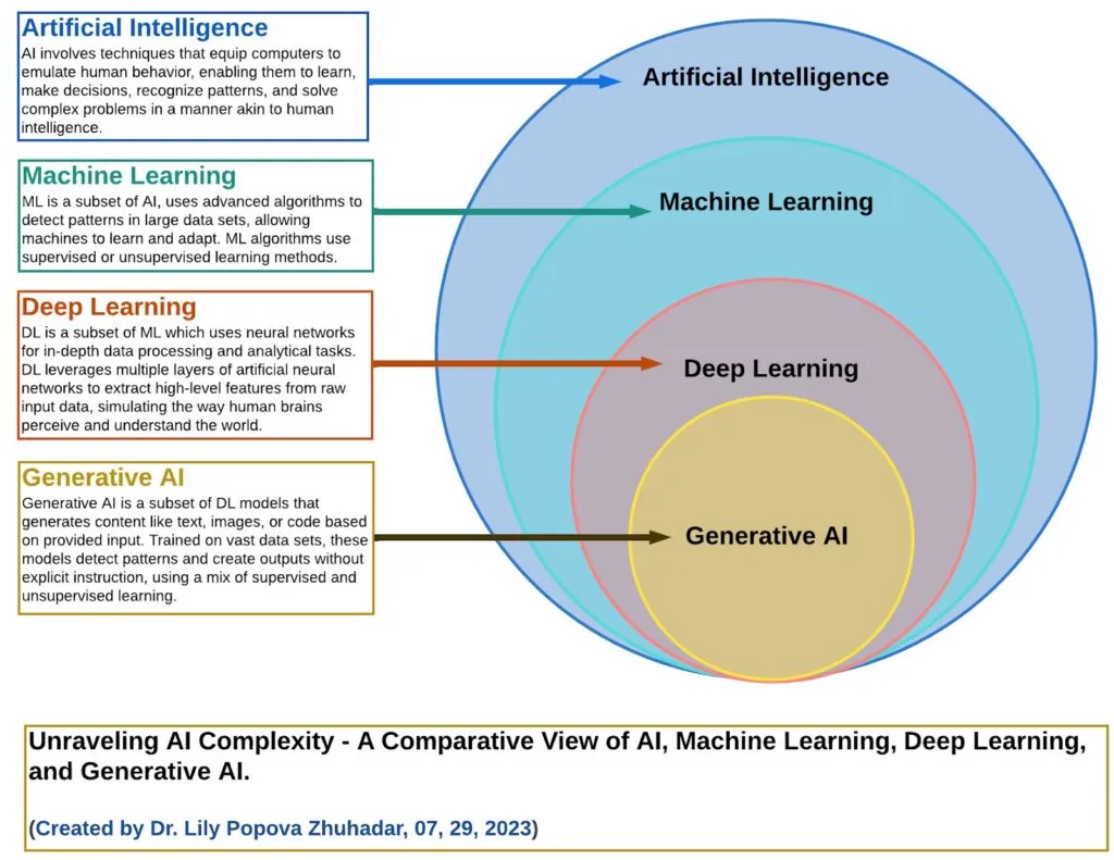 Legacy mobilie modernization: Image of circles inside each other respectively. The large circle represents Artificial Intelligence, then another smaller circle inside the first represents Machine Learning, then another smaller one represents Deep Learning and finally the smallest circle represents Generative AI. The source of the image is Unraveling AI Complexity - A Comparative View of AI, Machine Learning, Deep Learning and Generative AI (Created by Dr. Lily Popova Zhuhadar, 07, 29, 2023)