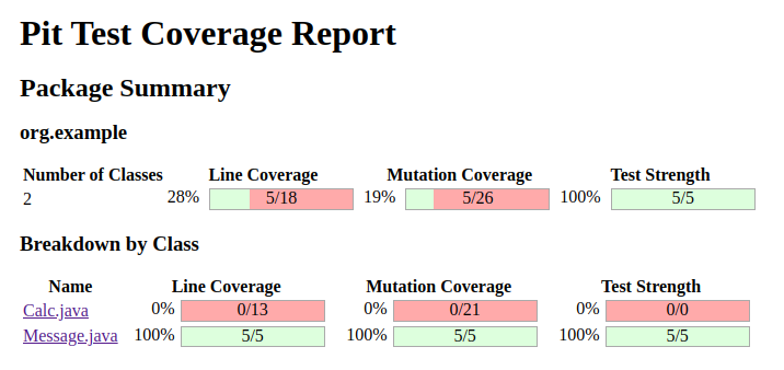 Image from the article on unit tests. Pitest report showing the line and mutation coverage of the Clalc.java and Message.java classes. The Calc.java class has 0% line and mutation coverage. The Message.java class has 100% line coverage and 100% mutation coverage.