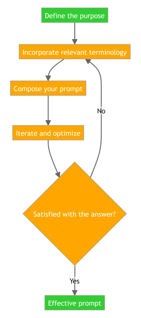 Diagram of how to make an effective prompt. First, define a purpose; incorporate relevant terminology; begin a cycle of composing the prompt, iterating and optimizing, until you analyze whether the response was satisfactory or not. If not, go back to the point of incorporating the terminology; if so, it's an effective prompt.