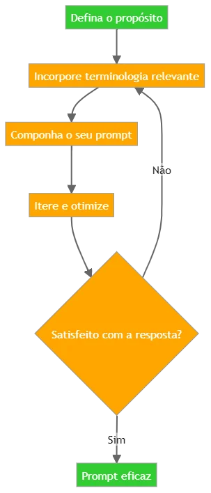 Imagem do artigo de Engenharia de prompts com diagrama de como fazer um prompt eficaz: primeiramente, defina um propósito; depois incorpore terminologia relevante; a partir começa um ciclo compondo o prompt, iterando e otimizando, até analisar se a resposta foi satisfatória ou não; se não, é preciso retornar ao ponto de incorporar a terminologia, se sim, é um prompt eficaz.