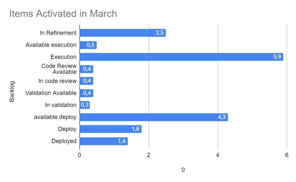 Image from the article on backlog refinement. Comparison of Efficiency in the Development Process: January vs. March - This image illustrates the remarkable evolution in the software development process, focusing on the pre-decision stage (Pre-DEC) in refinements. Results for March demonstrate impressive optimization, with a substantial reduction in the time dedicated to the same stage, showing the positive impact of the implemented improvements.