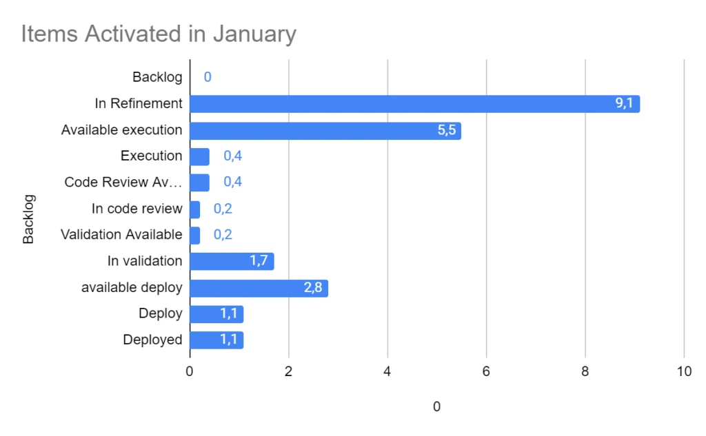 Image from the article on backlog refinement. Comparison of Efficiency in the Development Process: January vs. March - This image illustrates the remarkable evolution in the software development process, focusing on the pre-decision stage (Pre-DEC) in refinements. We see the month of January, where the extended duration of this stage indicates a significant challenge in process efficiency.