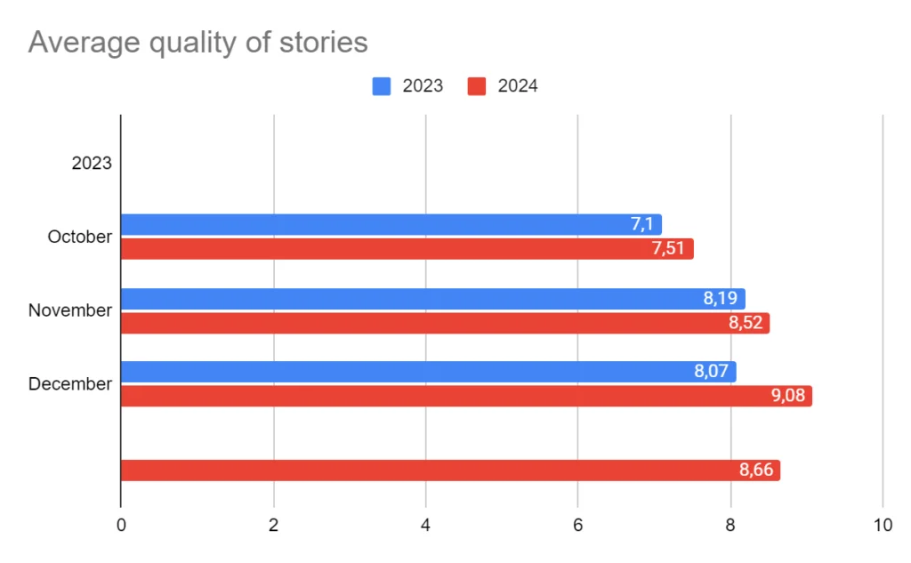 Image from the article on backlog refinement. The image shows a summary of the performance: “Overall Quality Average: 8.19 - Based on 122 Evaluated Stories. The graph below highlights the ongoing performance of a software development team in improving the quality of their user stories. A bar chart where each bar represents the monthly average of the quality of the stories, starting in October 2023 with an initial score and peaking in April 2024.