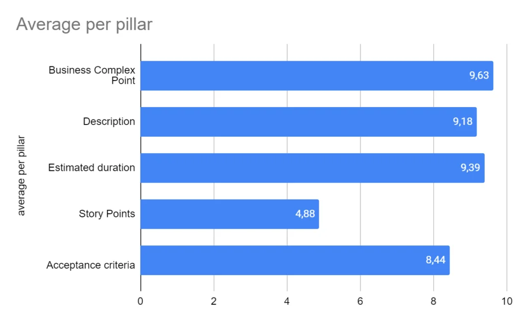 Image from the article on backlog refinement. Image 2: The image shows a summary of the performance: “Overall Quality Average: 8.19 - Based on 122 Evaluated Stories. The graph below highlights the ongoing performance of a software development team in improving the quality of their user stories. A bar chart evaluating the average scores per pillar. Each pillar is represented by a horizontal bar, with the average score.