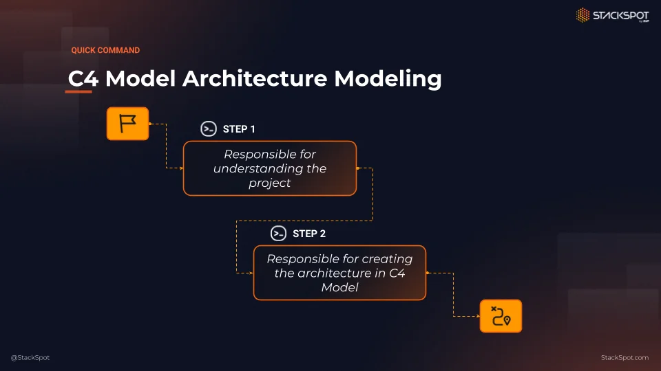 Image from c4 model architecture modelling. In the first step, the responsibility of understanding the project. In the second step, the responsibility is to create the architecture in c4 model.