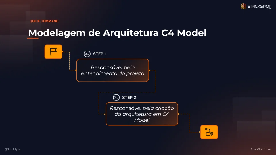 Imagem com Modelagem de Arquitetura C4 Model.  No primeiro passo, temos responsável pelo entendimento do projeto. No segundo passo, responsável pela criação da arquitetura em C3 model.