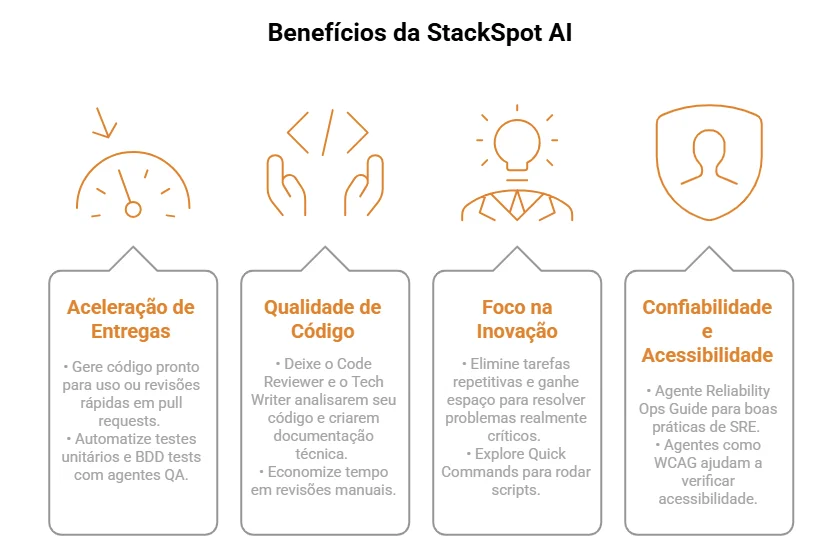 Infográfico do artigo sobre Experimente StackSpot AI grátis. Na imagem temos o seguinte texto: Benefícios Reais:Aceleração de EntregasGere código pronto para uso ou revisões rápidas em pull requests.Automatize testes unitários e BDD tests com agentes QA.Qualidade de Código e DocumentaçãoDeixe o Code Reviewer e o Tech Writer analisarem seu código e criarem documentação técnica.Economize tempo em revisões manuais e confie em padrões de qualidade de código.Foco na InovaçãoElimine tarefas repetitivas e ganhe espaço para resolver problemas realmente críticos.Explore Quick Commands para rodar scripts, extrair logs ou integrar serviços.Confiabilidade e AcessibilidadeAgente Reliability Ops Guide para boas práticas de SRE.Agentes como WCAG, ajudam a verificar acessibilidade, garantindo inclusão e melhor experiência da pessoa usuária.